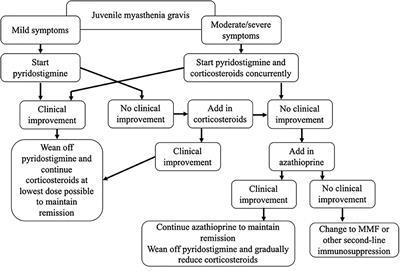 Management of Juvenile Myasthenia Gravis